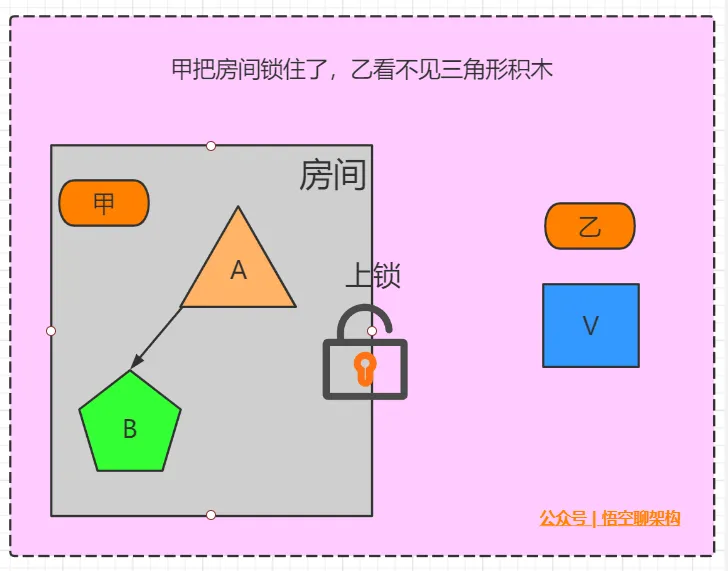 甲把房间锁住了