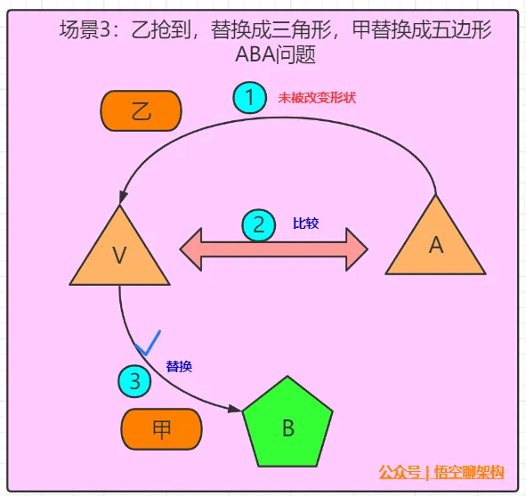 乙抢到，替换成三角形，甲替换成五边形，ABA问题