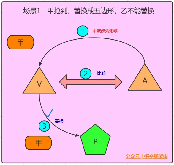 甲先抢到，替换成五边形