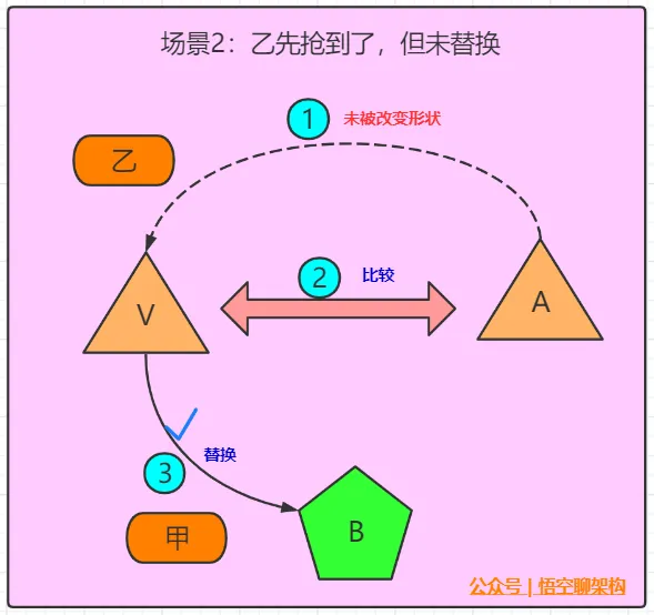 乙抢到未替换，甲替换成功