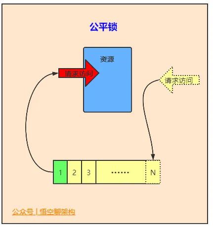 公平锁