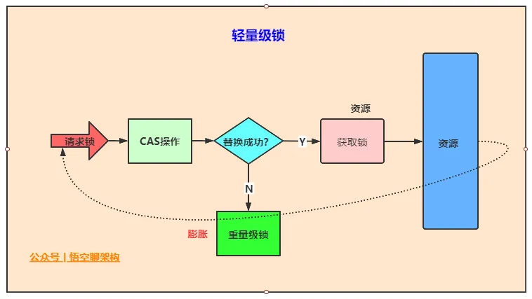 轻量级锁