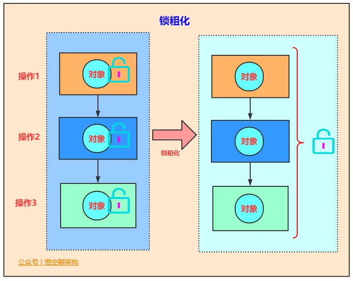 锁粗化