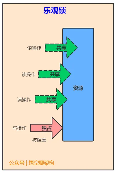 乐观锁