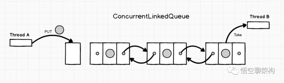 ConcurrentLinkedQueue原理