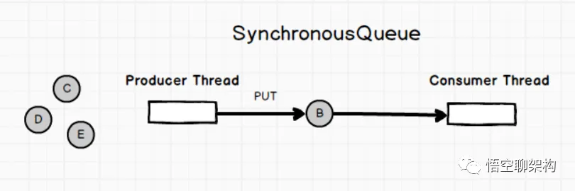 SynchronousQueue原理图