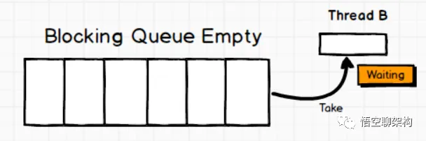 阻塞队列为空的情况