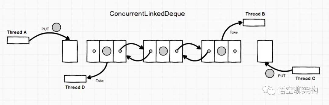 ConcurrentLinkedDeque原理图