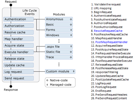 Asp.net MVC生命周期