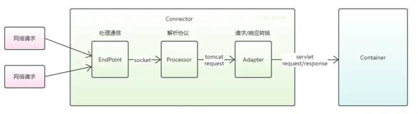 深入浅出Tomcat网络通信的高并发处理机制