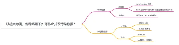 以超卖为例✨各种场景下如何防止并发污染数据？