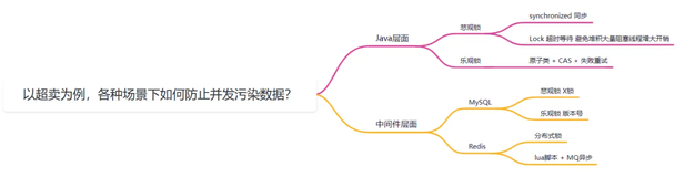 以超卖为例✨各种场景下如何防止并发污染数据？