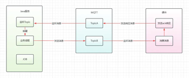 JUC组件实战：实现RRPC(Java与硬件通过MQTT的同步通信)