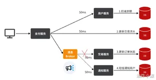 异步消息组件MQ高级