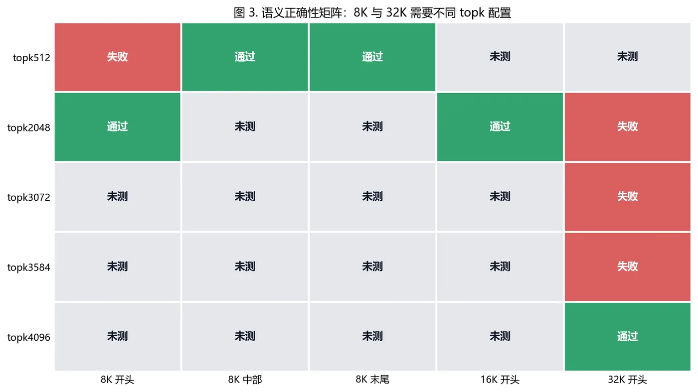 语义正确性矩阵