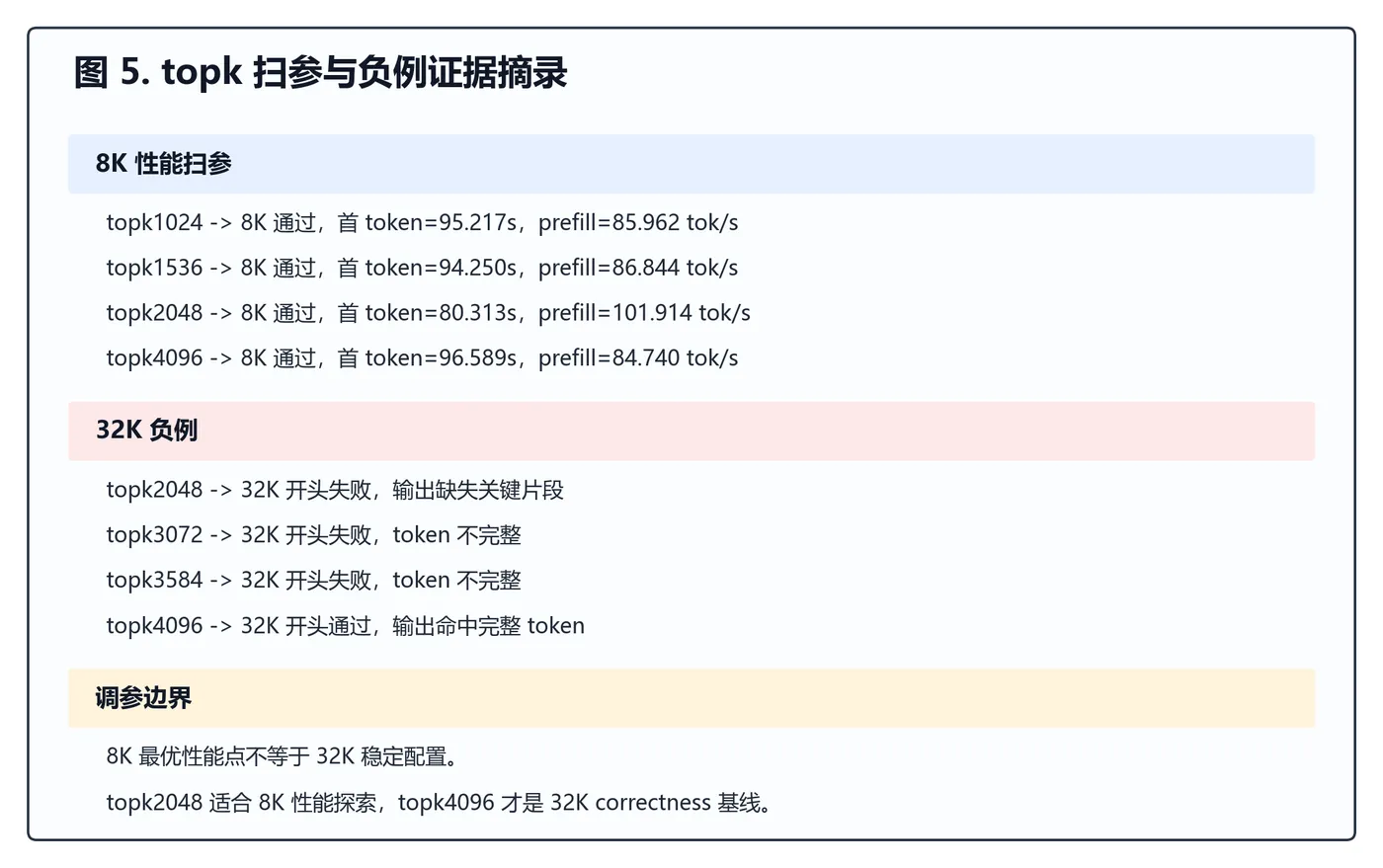 top-k 扫参与负例证据