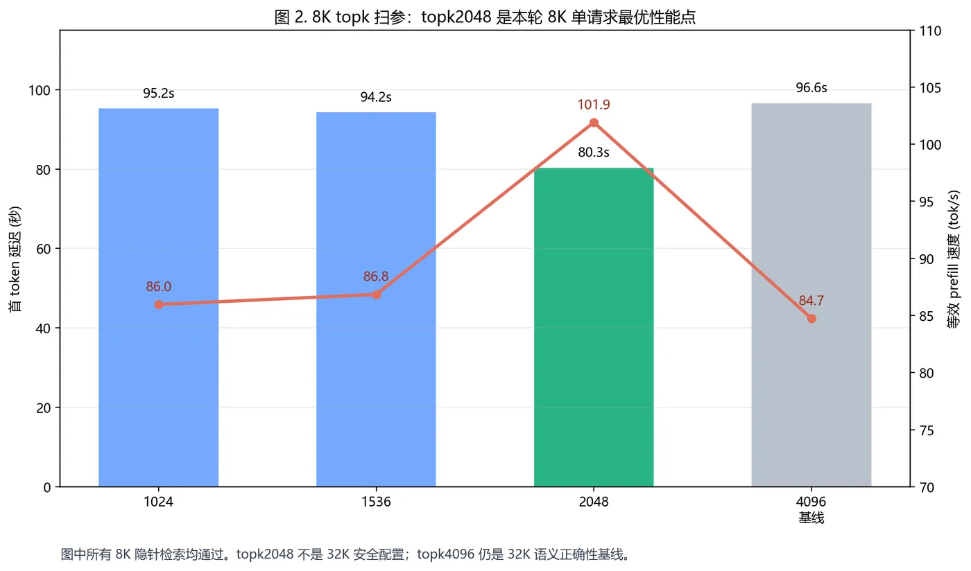 8K top-k 性能扫参
