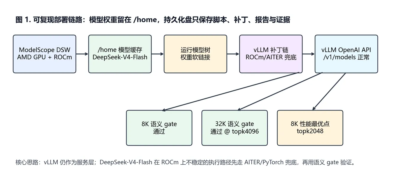 可复现部署链路
