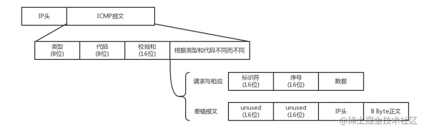 重学网络系列之（Ping与网关）