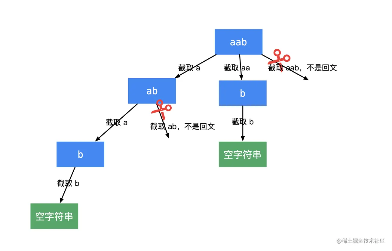 六六力扣刷题回溯之分割回文串