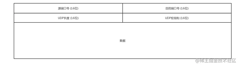 重学网络系列之（UDP）