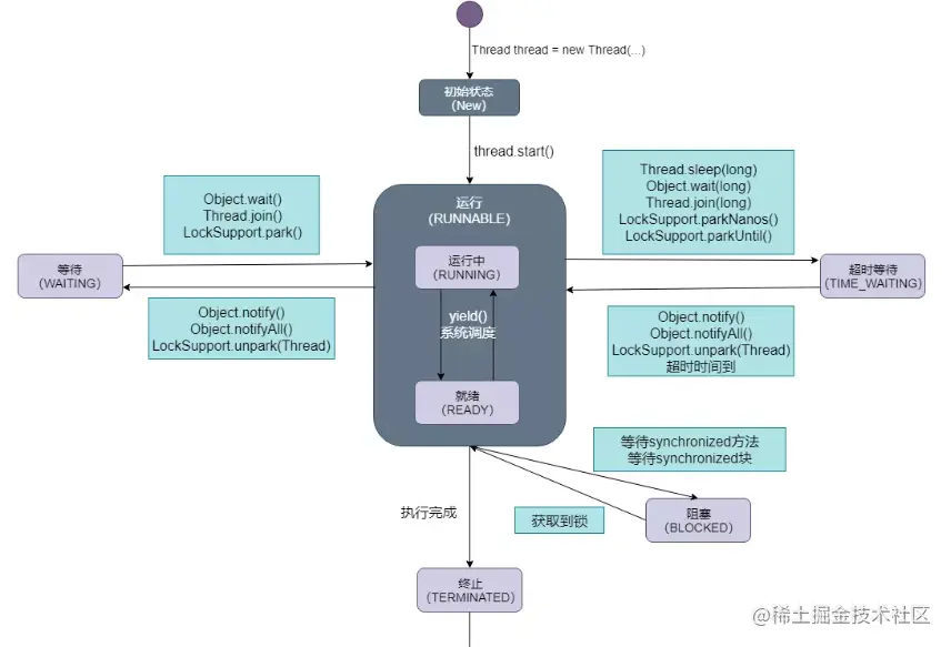 史上最全的Java并发系列之Java多线程（一）