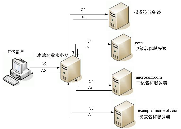例说DNS递归/迭代名称解析原理