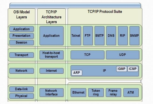 我的网络开发之旅——TCP/IP协议分析