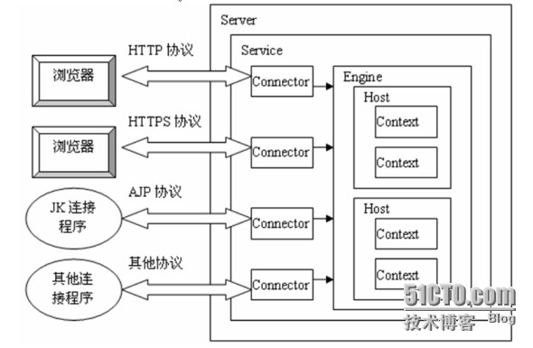 Tomcat的设置4——Tomcat的体系结构与设置基于端口号的虚拟主机