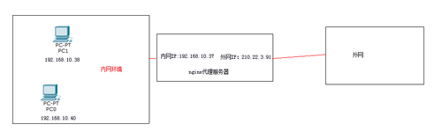 nginx负载均衡的理解与实际应用