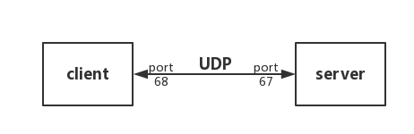 linux服务之DHCP