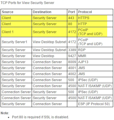 Firewall Ports for View Security Server