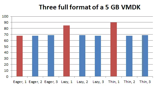 Eager-vs-Lazy-Disk