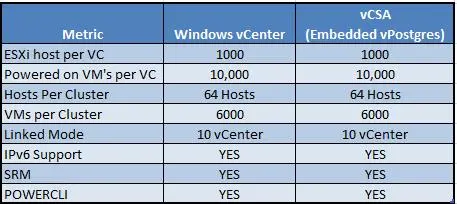 vSphere 6.0 - feature Comparision betwwen vCenter windows and vCSA