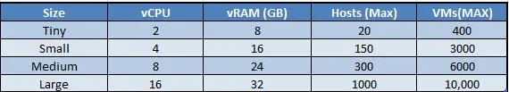 vCSA 6.0 - Appliance Sizes