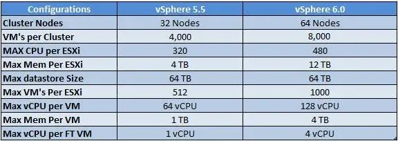 vSphere 6.0 Configuration Maximums