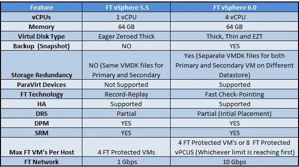 Difefrence between FT 5.5 amd 6.0