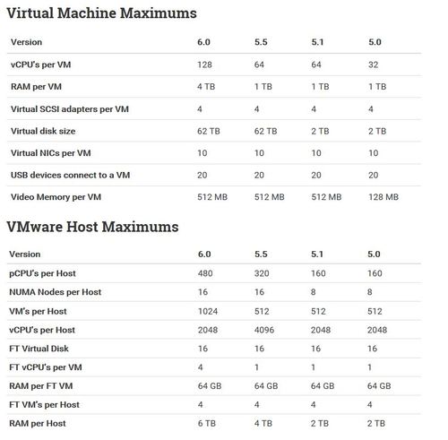 VMware vSphere Configuration Maximums