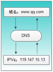 DNS原理及其解析过程【精彩剖析】