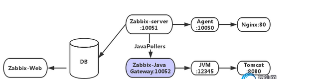 利用zabbix-java-gateway监控jvm