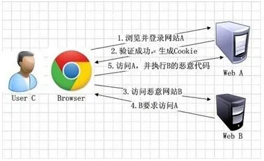 跨站请求伪造CSRF防护方法