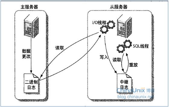 mysql 数据库主从同步配置