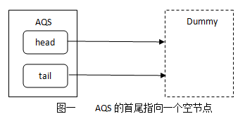 Java并发编程-AQS