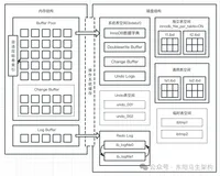 MySQL底层概述—1.InnoDB内存结构