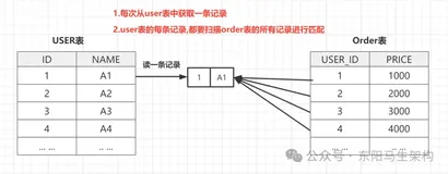 MySQL底层概述—8.JOIN排序索引优化