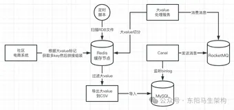 Redis应用—7.大Value处理方案