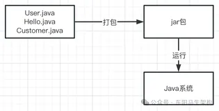 JVM实战—1.Java代码的运行原理