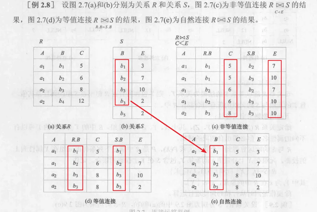 非等值连接、等值连接、自然连接