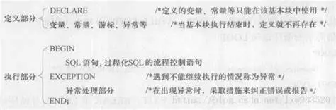 过程化SQL块的基本语句