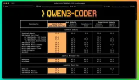 开源 Qwen3-Coder 是顶级 AI 阳谋，阿里的野心藏不住了